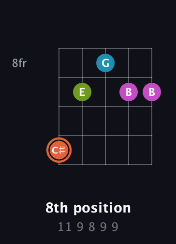 C♯ Diminished Sharp 13th guitar chord — 8th position (11 9 8 9 9) fretboard diagram in Open G (gDGBD)