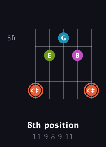 C♯ Diminished Sharp 13th guitar chord — 8th position (11 9 8 9 11) fretboard diagram in Open G (gDGBD)
