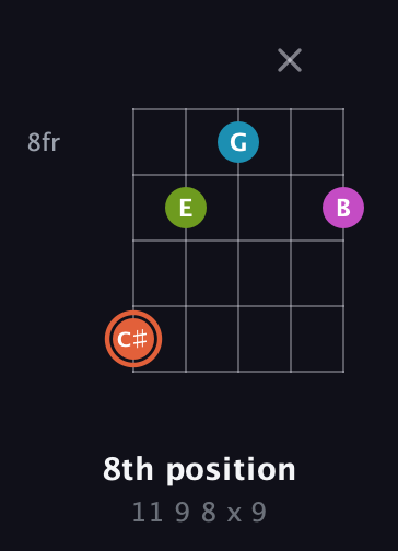 C♯ Diminished Sharp 13th guitar chord — 8th position (11 9 8 x 9) fretboard diagram in Open G (gDGBD)
