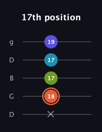 C♯ Diminished Sharp 5th guitar tab — 17th position (x 18 17 17 19) in Open G (gDGBD)