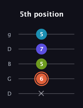 C♯ Diminished Sharp 5th guitar tab — 5th position (x 6 5 7 5) in Open G (gDGBD)