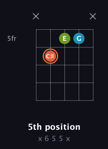 C♯ Diminished Sharp 9th guitar chord — 5th position (x 6 5 5 x) fretboard diagram in Open G (gDGBD)