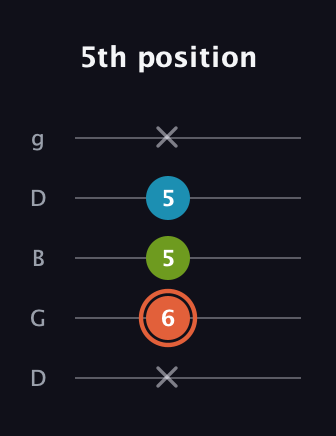 C♯ Diminished Sharp 9th guitar tab — 5th position (x 6 5 5 x) in Open G (gDGBD)