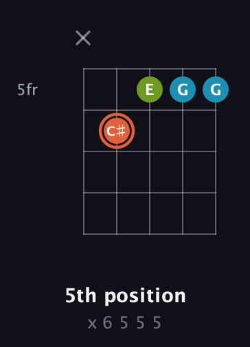 C♯ Diminished Sharp 9th guitar chord — 5th position (x 6 5 5 5) fretboard diagram in Open G (gDGBD)