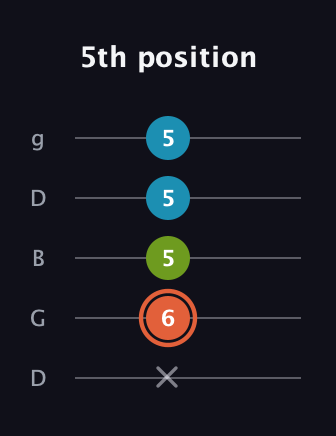 C♯ Diminished Sharp 9th guitar tab — 5th position (x 6 5 5 5) in Open G (gDGBD)