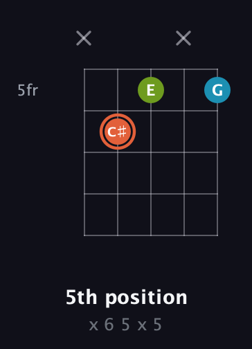 C♯ Diminished Sharp 9th guitar chord — 5th position (x 6 5 x 5) fretboard diagram in Open G (gDGBD)