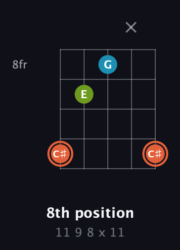 C♯ Diminished Sharp 9th guitar chord — 8th position (11 9 8 x 11) fretboard diagram in Open G (gDGBD)