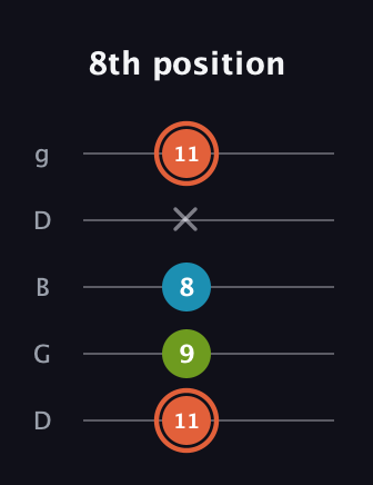 C♯ Diminished Sharp 9th guitar tab — 8th position (11 9 8 x 11) in Open G (gDGBD)