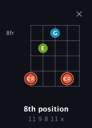 C♯ Diminished Sharp 9th guitar chord — 8th position (11 9 8 11 x) fretboard diagram in Open G (gDGBD)