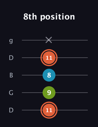 C♯ Diminished Sharp 9th guitar tab — 8th position (11 9 8 11 x) in Open G (gDGBD)