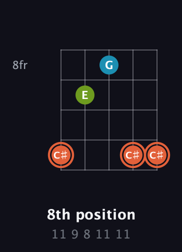 C♯ Diminished Sharp 9th guitar chord — 8th position (11 9 8 11 11) fretboard diagram in Open G (gDGBD)