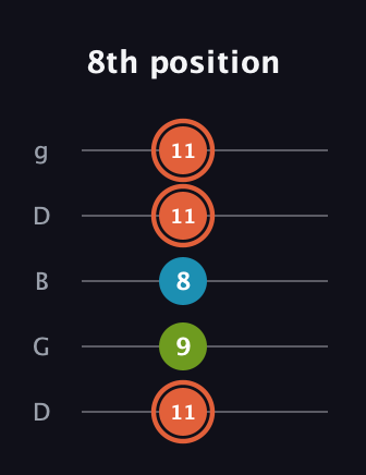 C♯ Diminished Sharp 9th guitar tab — 8th position (11 9 8 11 11) in Open G (gDGBD)