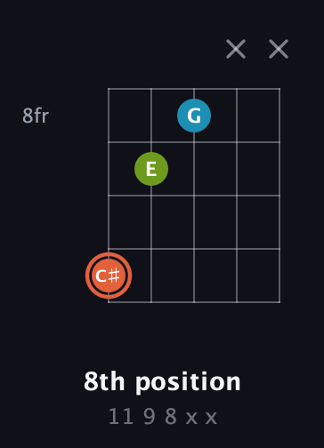 C♯ Diminished Sharp 9th guitar chord — 8th position (11 9 8 x x) fretboard diagram in Open G (gDGBD)