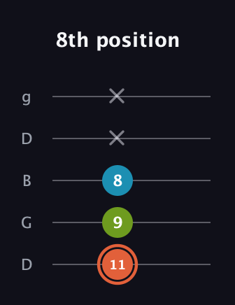 C♯ Diminished Sharp 9th guitar tab — 8th position (11 9 8 x x) in Open G (gDGBD)