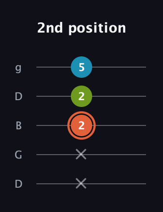 C♯ Diminished guitar tab — 2nd position (x x 2 2 5) in Open G (gDGBD)