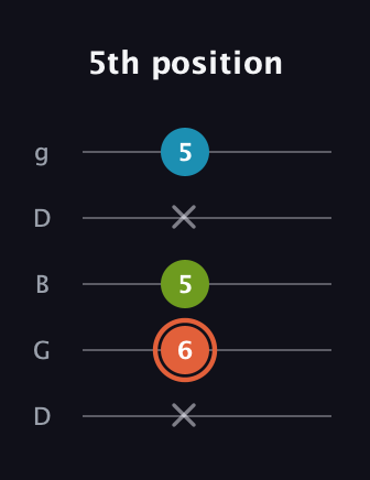 C♯ Diminished guitar tab — 5th position (x 6 5 x 5) in Open G (gDGBD)