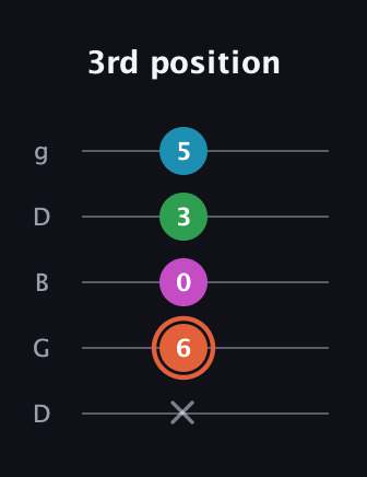 C♯ Dominant 7th Flat 5th guitar tab — 3rd position (x 6 0 3 5) in Open G (gDGBD)