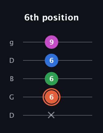 C♯ Dominant 7th Sharp 13th guitar tab — 6th position (x 6 6 6 9) in Open G (gDGBD)