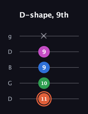 C♯ Dominant 7th Sharp 13th guitar tab — D-shape, 9th (11 10 9 9 x) in Open G (gDGBD)