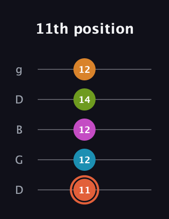 C♯ Half-Diminished 7th Flat 9th guitar tab — 11th position (11 12 12 14 12) in Open G (gDGBD)