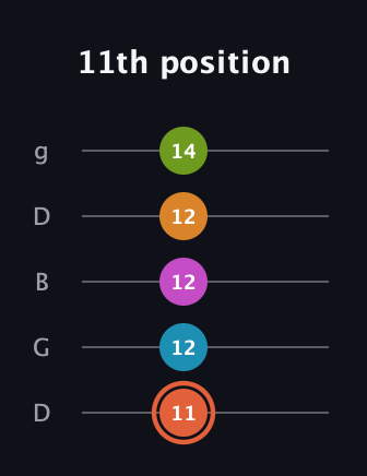 C♯ Half-Diminished 7th Flat 9th guitar tab — 11th position (11 12 12 12 14) in Open G (gDGBD)
