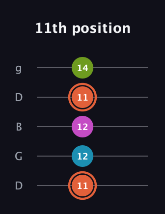 C♯ Half-Diminished 7th Sharp 13th guitar tab — 11th position (11 12 12 11 14) in Open G (gDGBD)