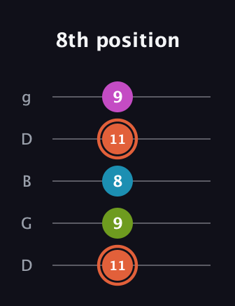 C♯ Half-Diminished 7th Sharp 13th guitar tab — 8th position (11 9 8 11 9) in Open G (gDGBD)