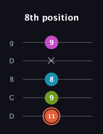 C♯ Half-Diminished 7th Sharp 13th guitar tab — 8th position (11 9 8 x 9) in Open G (gDGBD)