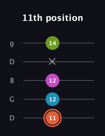 C♯ Half-Diminished 7th guitar tab — 11th position (11 12 12 x 14) in Open G (gDGBD)