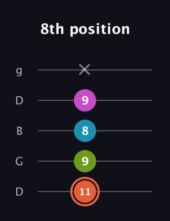 C♯ Half-Diminished 7th guitar tab — 8th position (11 9 8 9 x) in Open G (gDGBD)