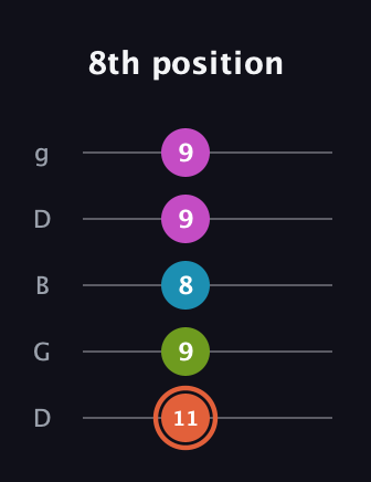 C♯ Half-Diminished 7th guitar tab — 8th position (11 9 8 9 9) in Open G (gDGBD)