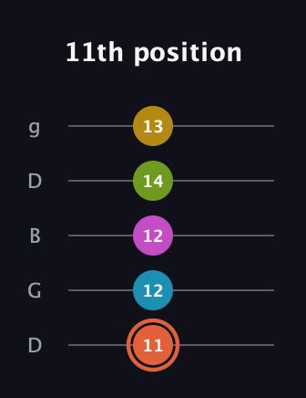 C♯ Half-Diminished 9th Sharp 13th guitar tab — 11th position (11 12 12 14 13) in Open G (gDGBD)