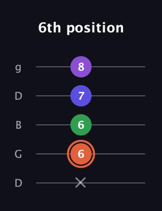 C♯ Major 6th Sharp 5th guitar tab — 6th position (x 6 6 7 8) in Open G (gDGBD)