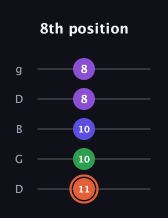 C♯ Major 6th Sharp 5th guitar tab — 8th position (11 10 10 8 8) in Open G (gDGBD)