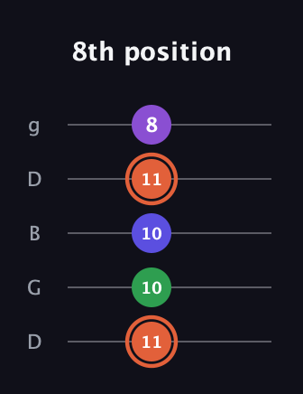 C♯ Major 6th Sharp 5th guitar tab — 8th position (11 10 10 11 8) in Open G (gDGBD)