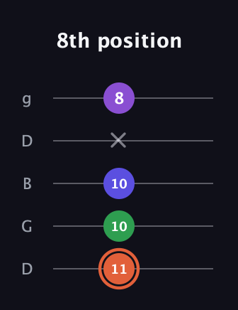 C♯ Major 6th Sharp 5th guitar tab — 8th position (11 10 10 x 8) in Open G (gDGBD)