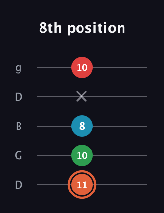C♯ Major 7th Flat 5th guitar tab — 8th position (11 10 8 x 10) in Open G (gDGBD)