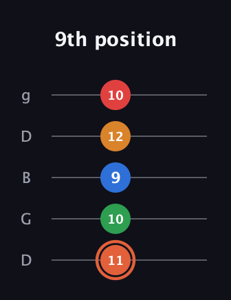 C♯ Major 7th Flat 9th guitar tab — 9th position (11 10 9 12 10) in Open G (gDGBD)