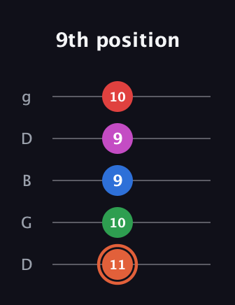 C♯ Major 7th Sharp 13th guitar tab — 9th position (11 10 9 9 10) in Open G (gDGBD)