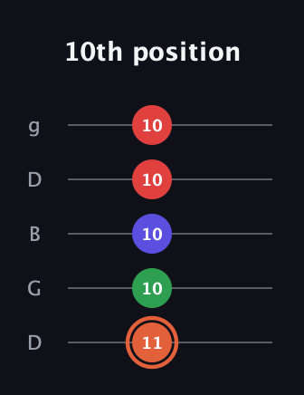 C♯ Major 7th Sharp 5th guitar tab — 10th position (11 10 10 10 10) in Open G (gDGBD)