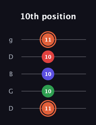 C♯ Major 7th Sharp 5th guitar tab — 10th position (11 10 10 10 11) in Open G (gDGBD)