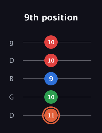 C♯ Major 7th guitar tab — 9th position (11 10 9 10 10) in Open G (gDGBD)