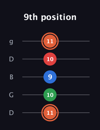 C♯ Major 7th guitar tab — 9th position (11 10 9 10 11) in Open G (gDGBD)