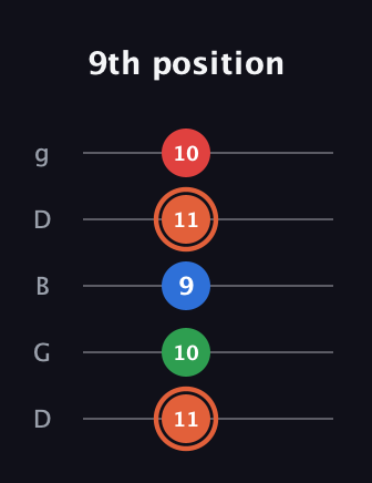 C♯ Major 7th guitar tab — 9th position (11 10 9 11 10) in Open G (gDGBD)