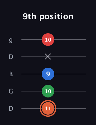 C♯ Major 7th guitar tab — 9th position (11 10 9 x 10) in Open G (gDGBD)