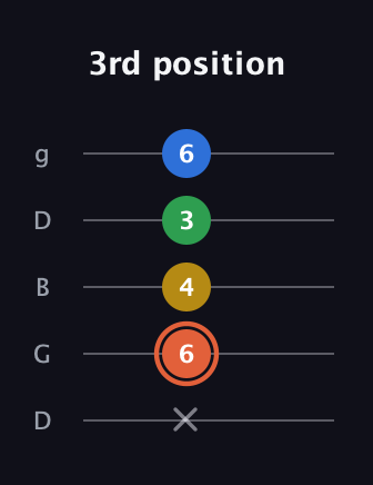 C♯ Major Added 2nd guitar tab — 3rd position (x 6 4 3 6) in Open G (gDGBD)