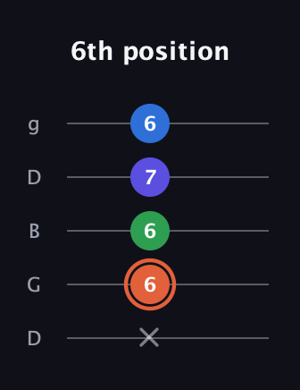 C♯ Major Flat 13th guitar tab — 6th position (x 6 6 7 6) in Open G (gDGBD)