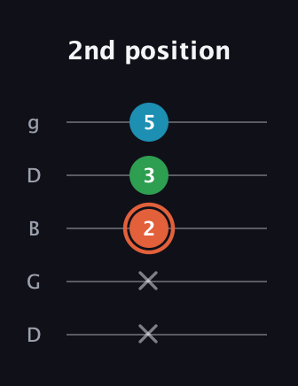 C♯ Major Flat 5th guitar tab — 2nd position (x x 2 3 5) in Open G (gDGBD)