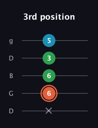 C♯ Major Flat 5th guitar tab — 3rd position (x 6 6 3 5) in Open G (gDGBD)