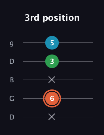 C♯ Major Flat 5th guitar tab — 3rd position (x 6 x 3 5) in Open G (gDGBD)